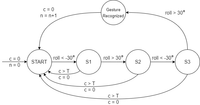 Timed automaton for hand wave gesture